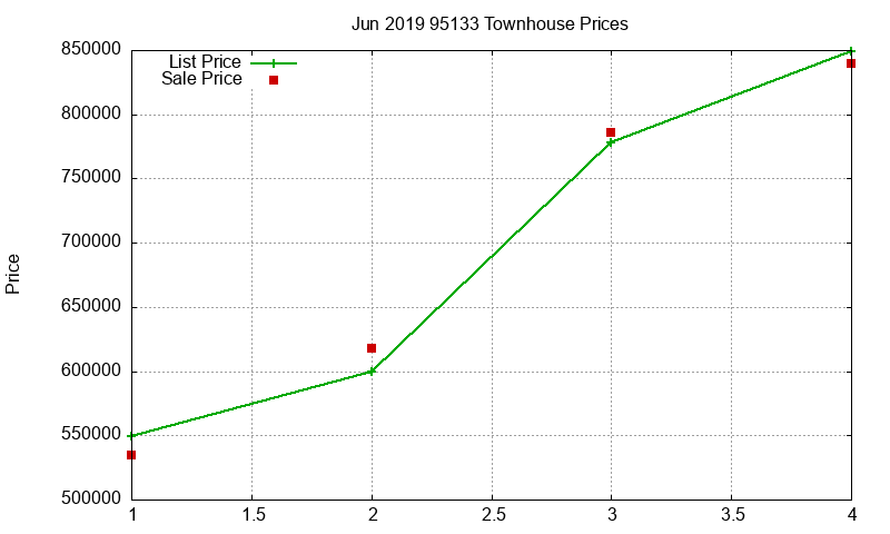 95133 Townhouses Just Sold 2019-06 95133 Townhouses Just Sold 2019-06