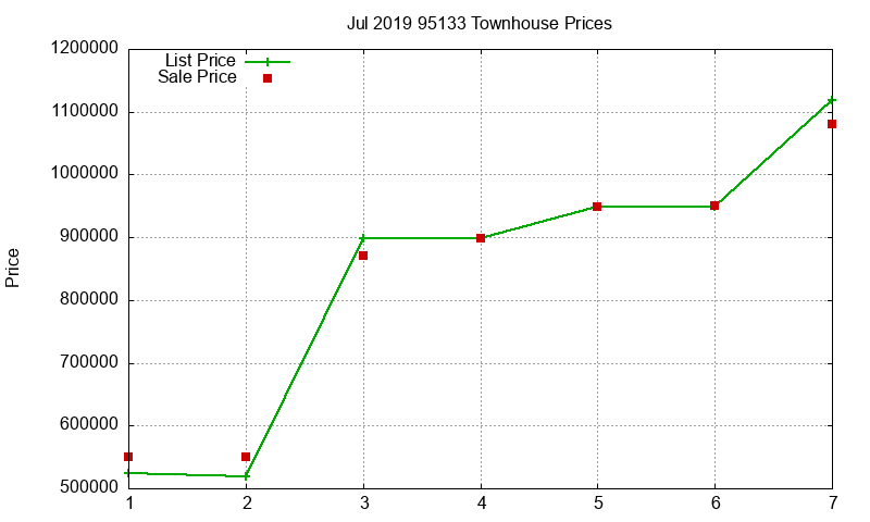 95133 Townhouses Just Sold 2019-07 95133 Townhouses Just Sold 2019-07