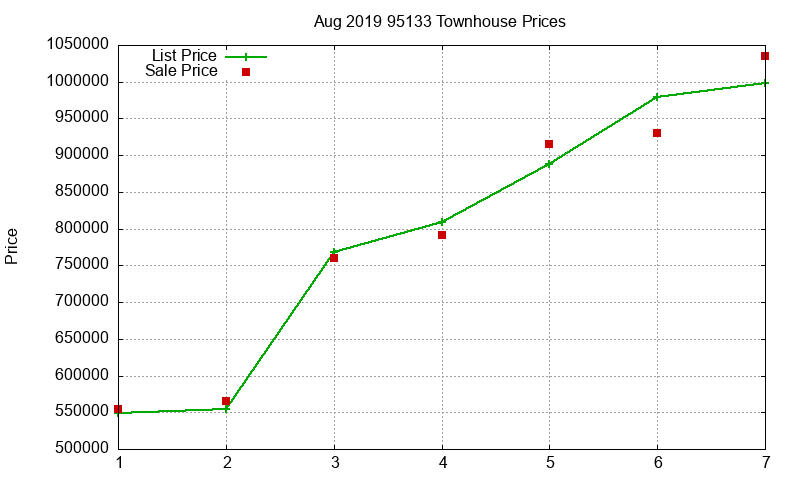 95133 Townhouses Just Sold 2019-08