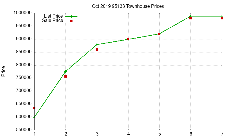 95133 Townhouses Just Sold 2019-10