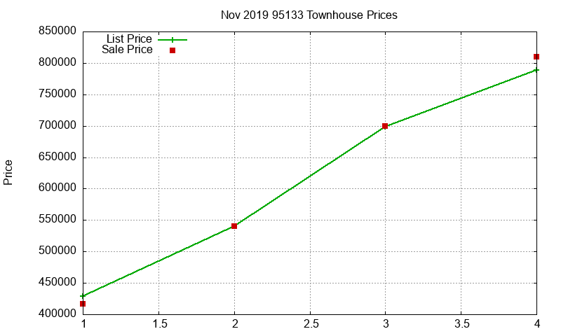 95133 Townhouses Just Sold 2019-11