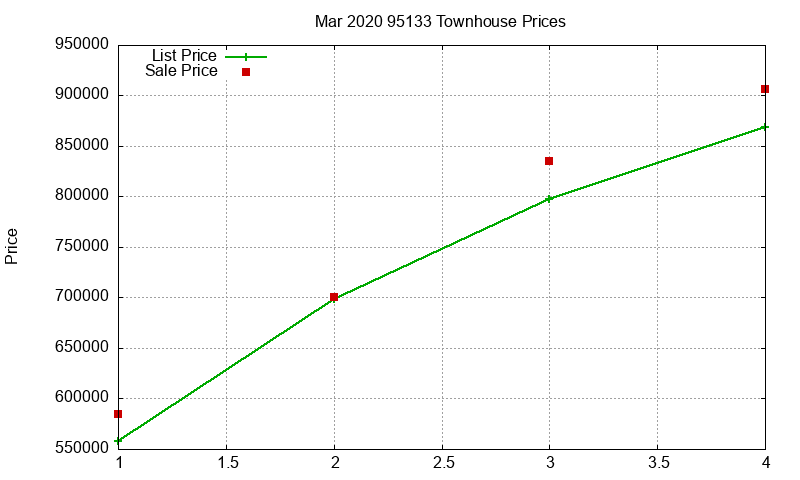 95133 Townhouses Just Sold 2020-03
