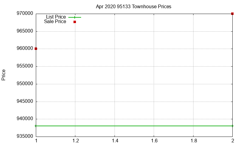 95133 Townhouses Just Sold 2020-04