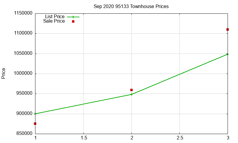 95133 Townhouses Just Sold 2020-09