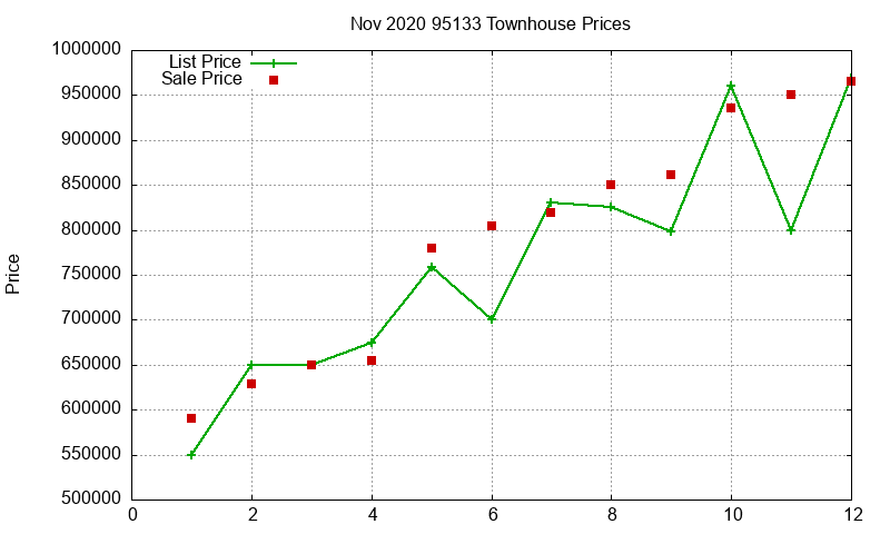 95133 Townhouses Just Sold 2020-11