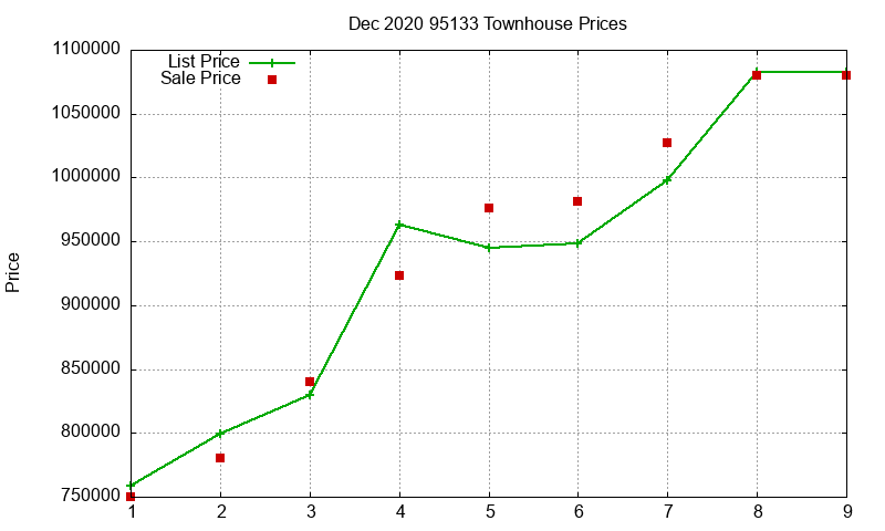 95133 Townhouses Just Sold 2020-12