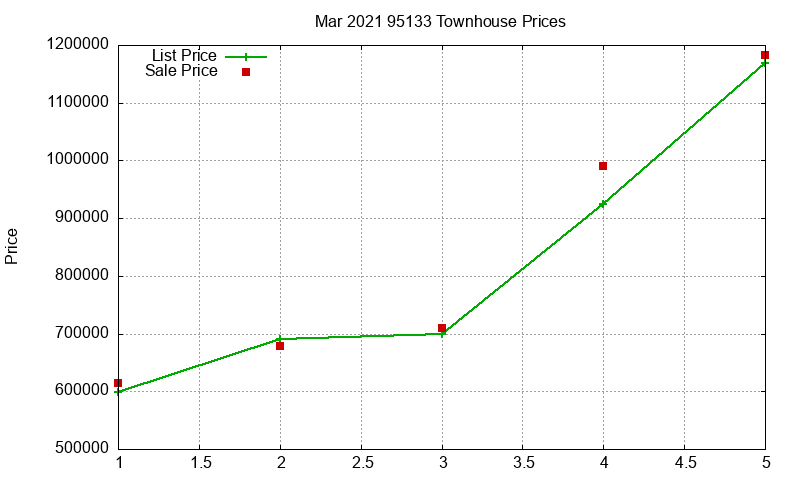 95133 Townhouses Just Sold 2021-03