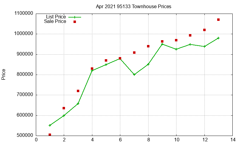 95133 Townhouses Just Sold 2021-04
