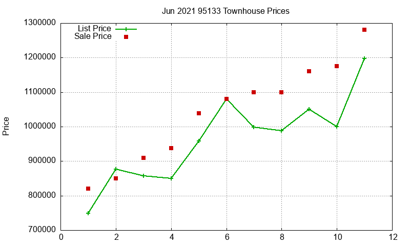95133 Townhouses Just Sold 2021-06