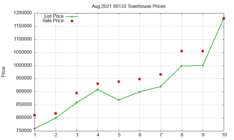 95133 Townhouses Just Sold 2021-08 95133 Townhouses Just Sold 2021-08