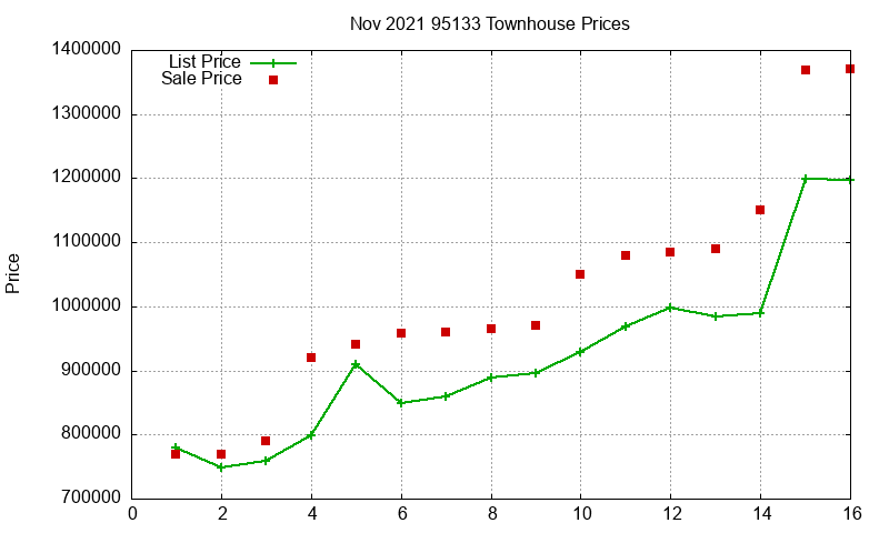 95133 Townhouses Just Sold 2021-11