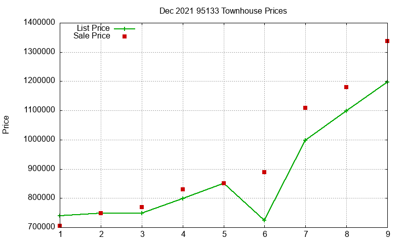 95133 Townhouses Just Sold 2021-12
