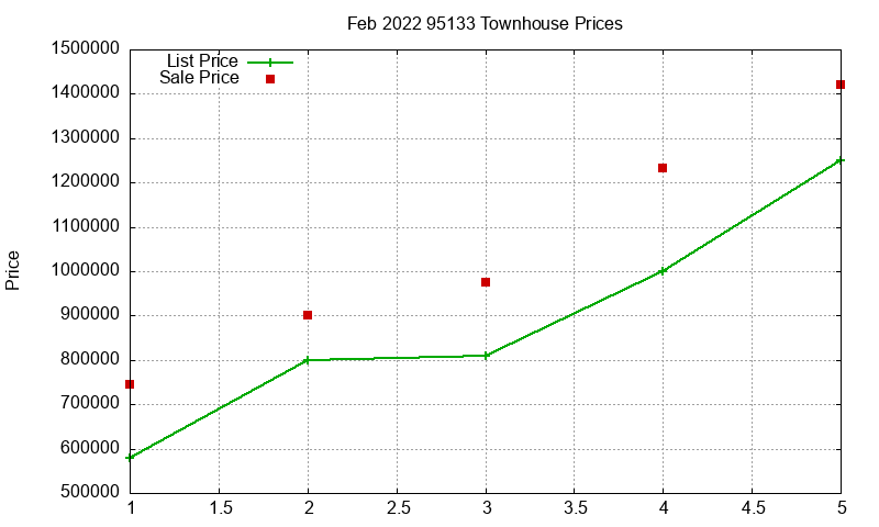 95133 Townhouses Just Sold 2022-02