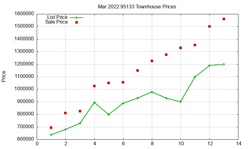 95133 Townhouses Just Sold 2022-03
