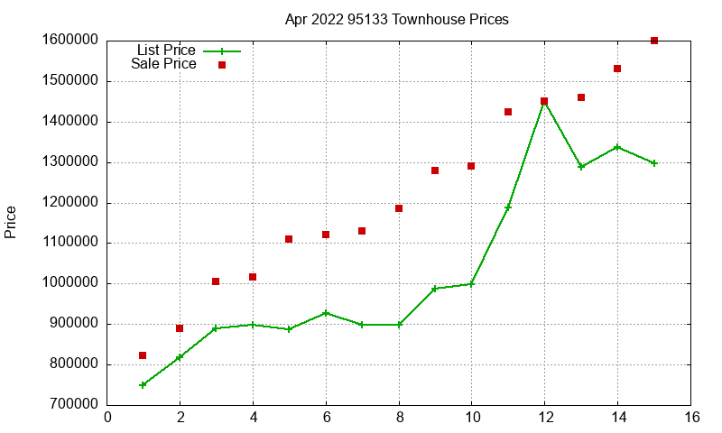 95133 Townhouses Just Sold 2022-04 95133 Townhouses Just Sold 2022-04