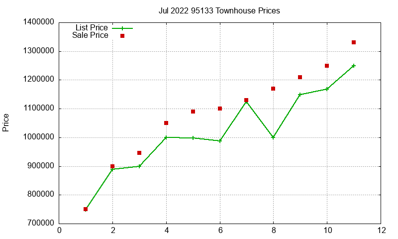 95133 Townhouses Just Sold 2022-07