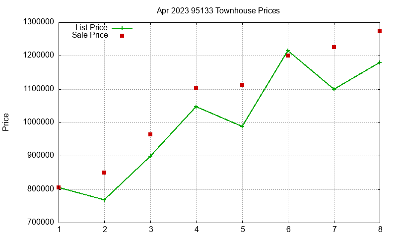 95133 Townhouses Just Sold 2023-04 95133 Townhouses Just Sold 2023-04