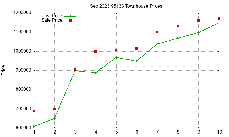 95133 Townhouses Just Sold 2023-09