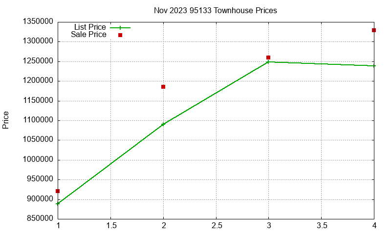 95133 Townhouses Just Sold 2023-11