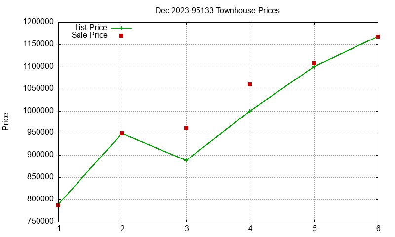 95133 Townhouses Just Sold 2023-12