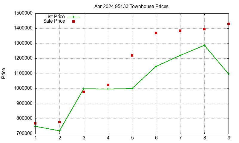 95133 Townhouses Just Sold 2024-04