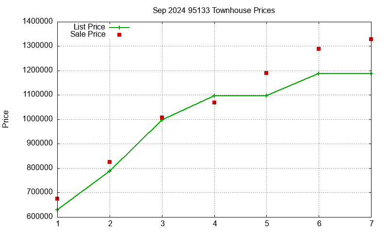 95133 Townhouses Just Sold 2024-09