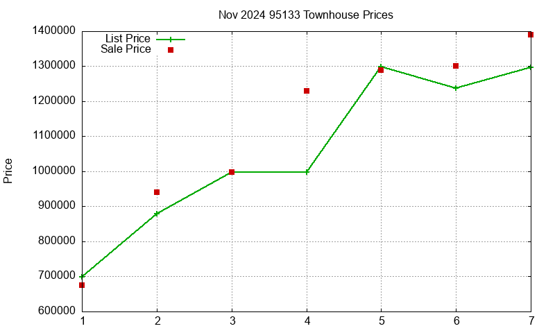 95133 Townhouses Just Sold 2024-11