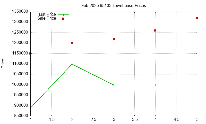 95133 Townhouses Just Sold 2025-02