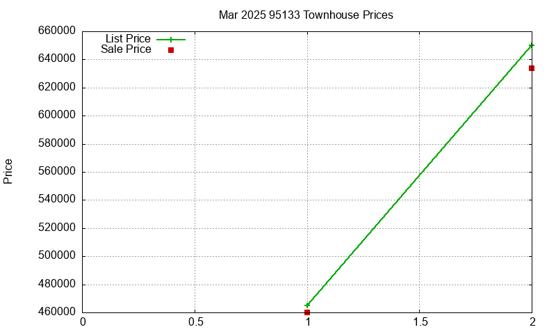 95133 Townhouses Just Sold 2025-03