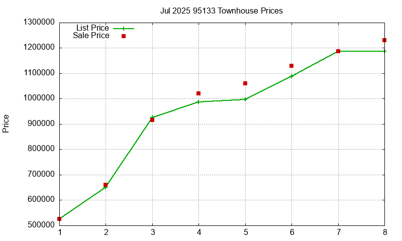 95133 Townhouses Just Sold 2025-07