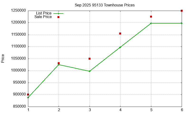 95133 Townhouses Just Sold 2025-09