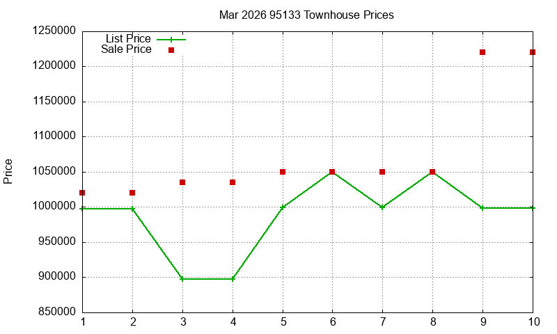 95133 Townhouses Just Sold 2026-03