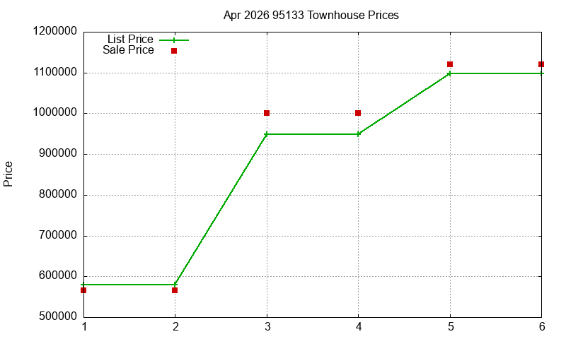 95133 Townhouses Just Sold 2026-04
