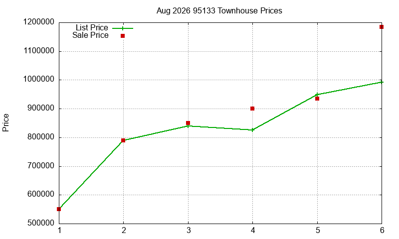 95133 Townhouses Just Sold 2026-08