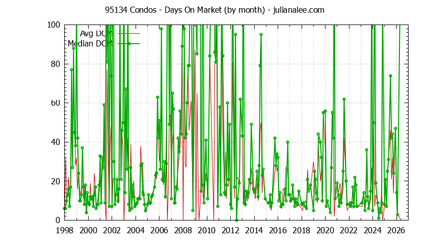 Graph of the Monthly Average Days On Market for 95134 Condos - 95134 Real Estate Trends