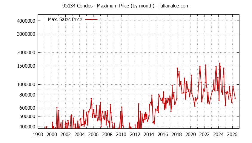 Graph of the Monthly Maximum Price of 95134 Condos - 95134 Real Estate Trends