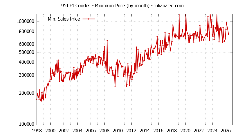 Graph of the Monthly Minimum Price of 95134 Condos - 95134 Real Estate Trends
