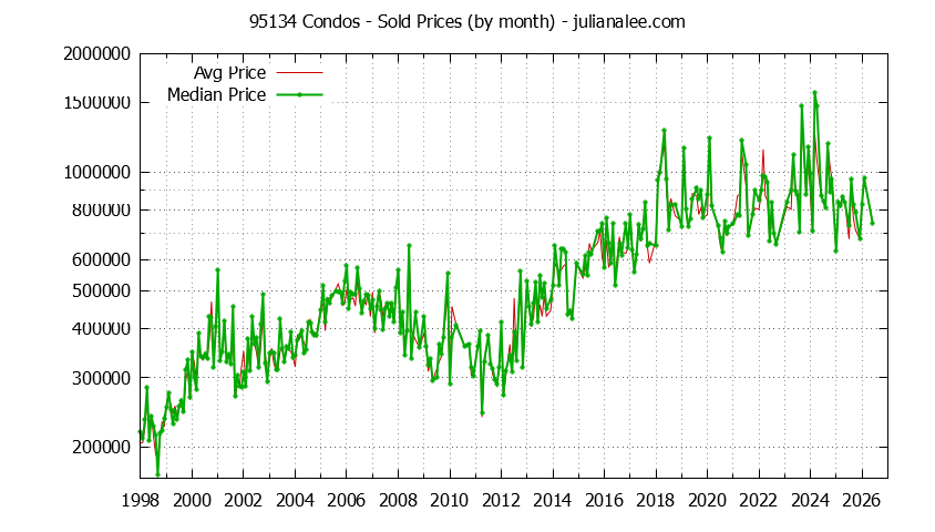 Graph of the Monthly Median and Average 95134 Home Prices for Condos - 95134 Real Estate Trends