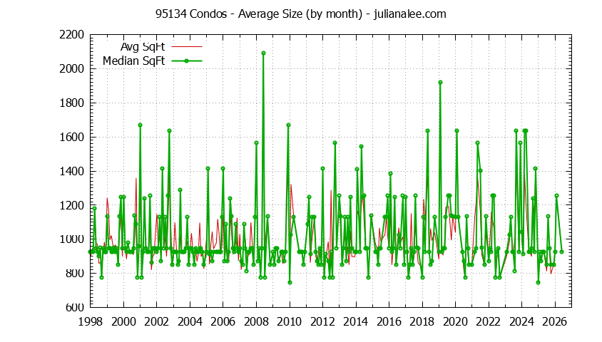 Graph of the Monthly Average Size of 95134 Condos Sold - 95134 Real Estate Trends