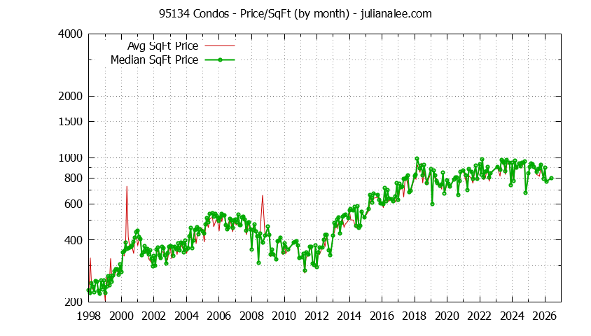 Graph of the Monthly Average Price Per Square Foot for 95134 Condos - 95134 Real Estate Trends