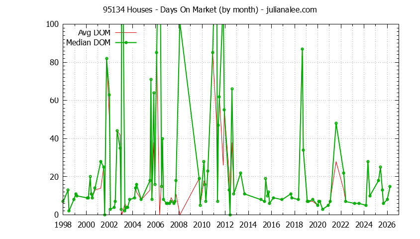 Graph of the Monthly Average Days On Market for 95134 Houses - 95134 Real Estate Trends