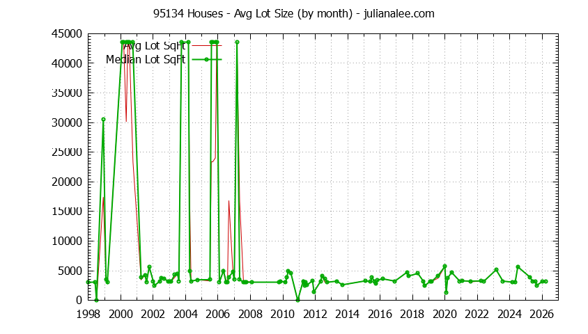 Graph of the Monthly Average Lot Size of 95134 Houses Sold - 95134 Real Estate Trends
