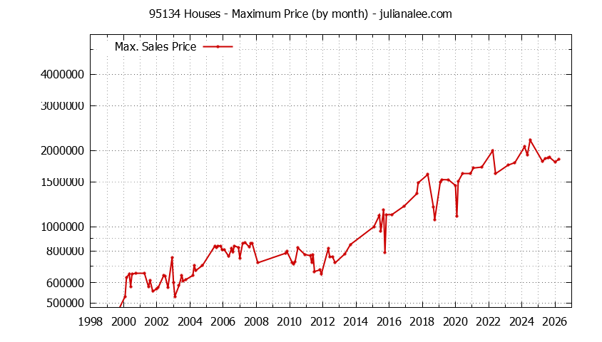 Graph of the Monthly Maximum Price of 95134 Houses - 95134 Real Estate Trends