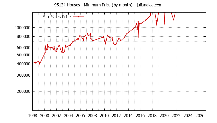 Graph of the Monthly Minimum Price of 95134 Houses - 95134 Real Estate Trends