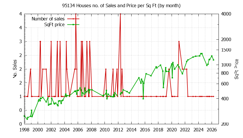 Graph of the Monthly Number of 95134 Houses Sold - 95134 Real Estate Trends
