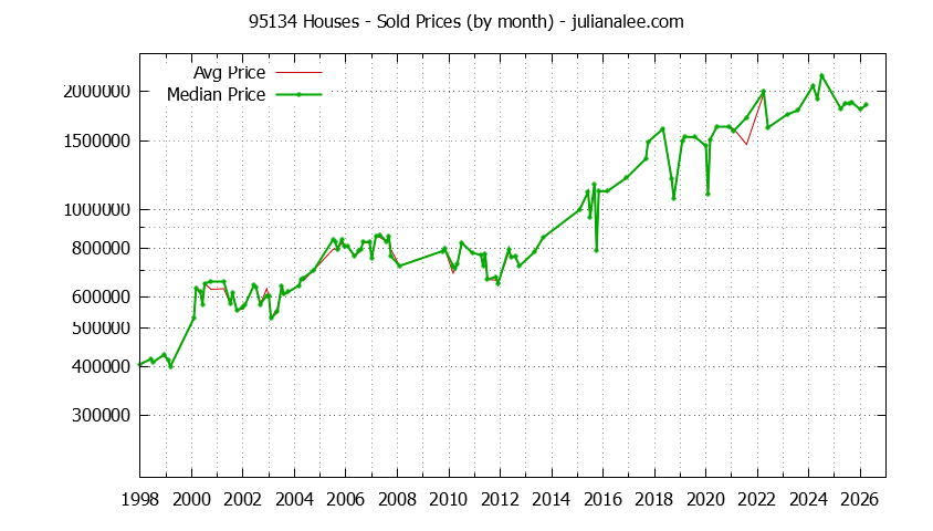 Graph of the Monthly Median and Average 95134 Home Prices for Houses - 95134 Real Estate Trends