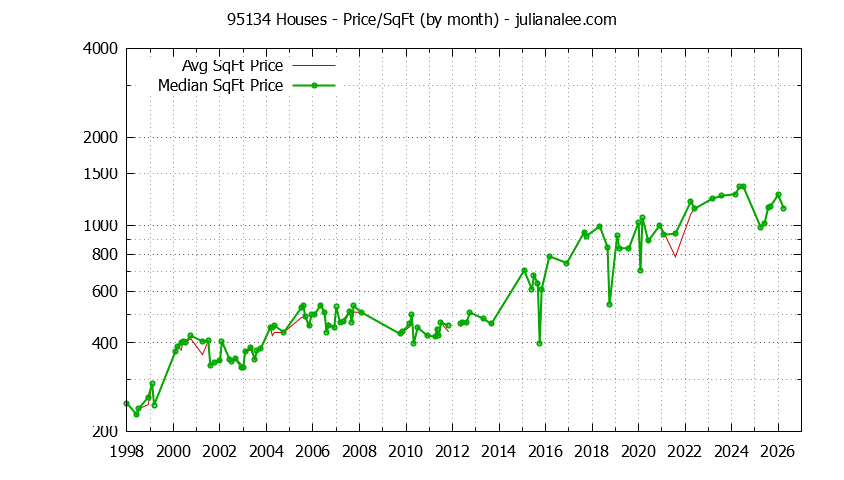 Graph of the Monthly Average Price Per Square Foot for 95134 Houses - 95134 Real Estate Trends