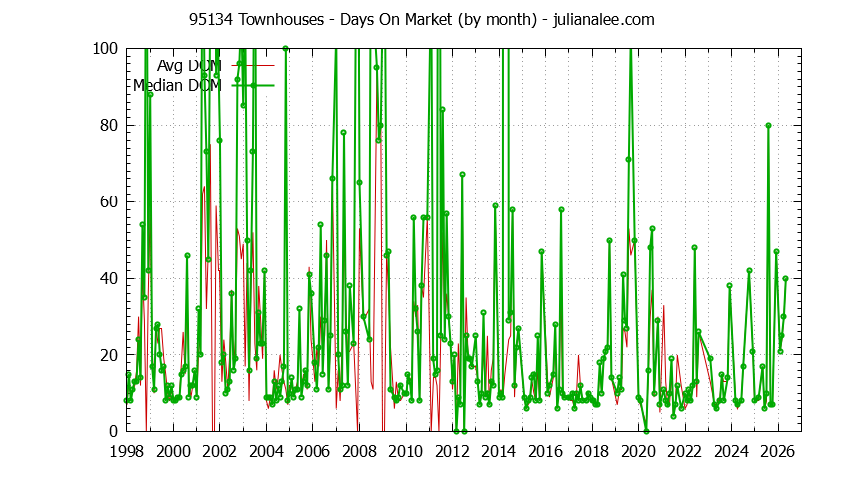 Graph of the Monthly Average Days On Market for 95134 Townhouses - 95134 Real Estate Trends