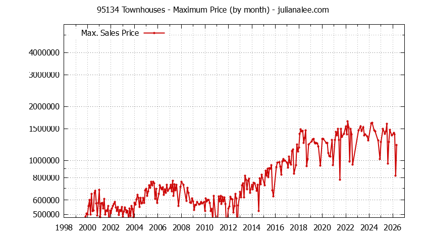 Graph of the Monthly Maximum Price of 95134 Townhouses - 95134 Real Estate Trends