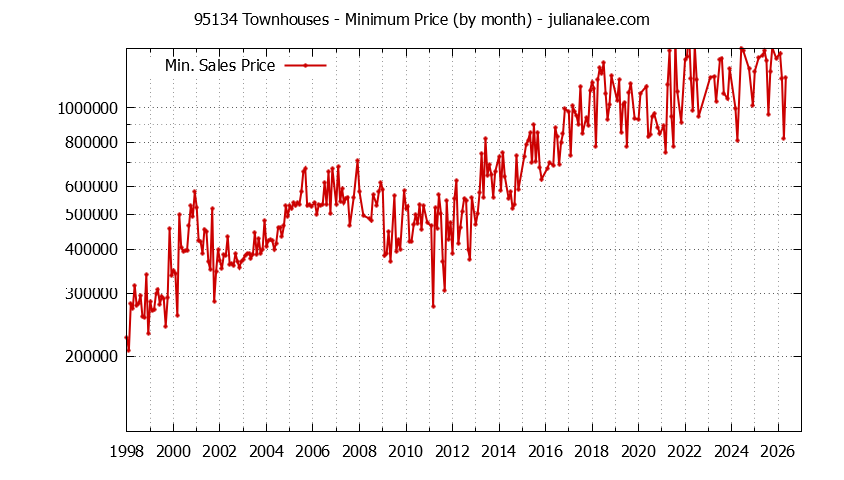 Graph of the Monthly Minimum Price of 95134 Townhouses - 95134 Real Estate Trends